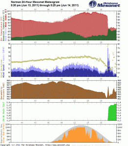 Norman meteogram from 6/14/11